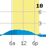 South Padre Island tide chart for Saturday, July 10, 2021