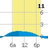 South Padre Island tide chart for Sunday, July 11, 2021