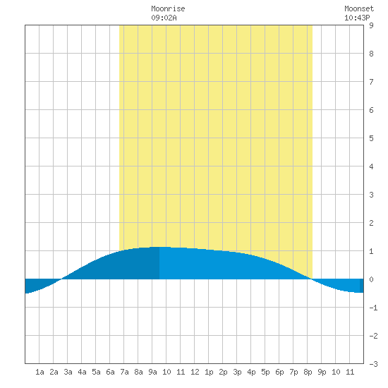 South Padre Island tide chart for Monday, July 12, 2021