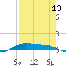 South Padre Island tide chart for Tuesday, July 13, 2021