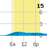 South Padre Island tide chart for Thursday, July 15, 2021