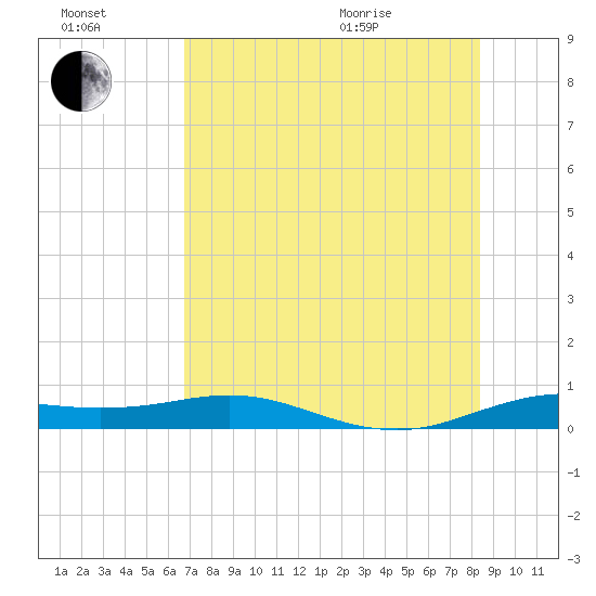 South Padre Island tide chart for Saturday, July 17, 2021