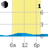 South Padre Island tide chart for Thursday, July 1, 2021