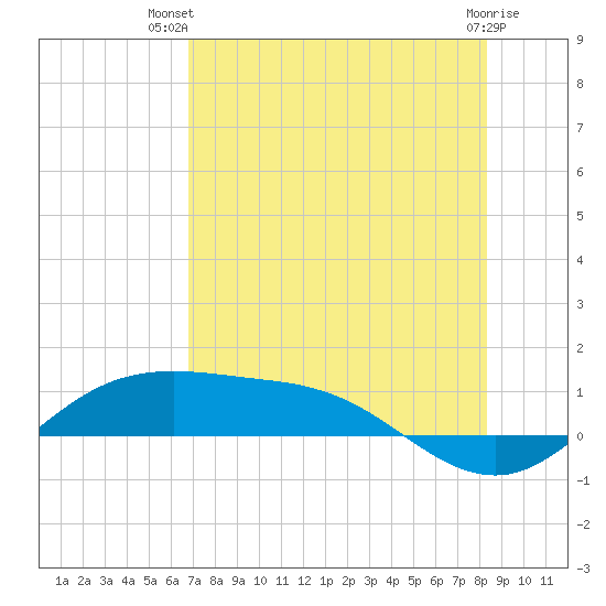 South Padre Island tide chart for Thursday, July 22, 2021