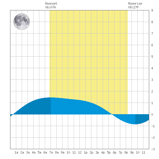 South Padre Island tide chart for Friday, July 23, 2021