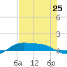 South Padre Island tide chart for Sunday, July 25, 2021