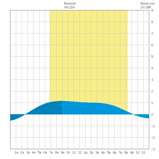 South Padre Island tide chart for Monday, July 26, 2021