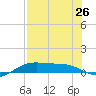 South Padre Island tide chart for Monday, July 26, 2021