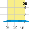 South Padre Island tide chart for Wednesday, July 28, 2021