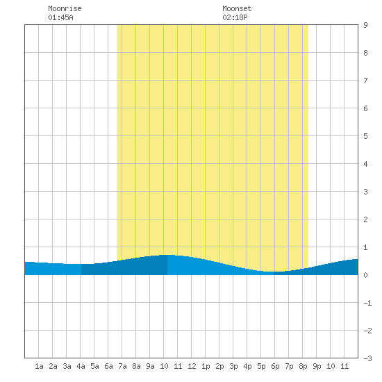 South Padre Island tide chart for Friday, July 2, 2021
