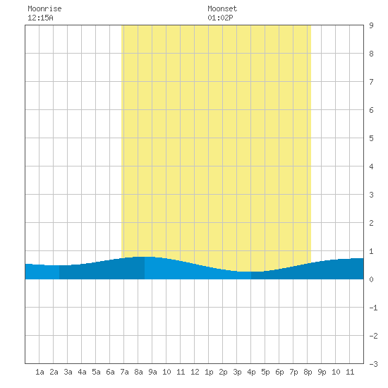 South Padre Island tide chart for Friday, July 30, 2021