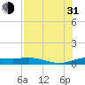 South Padre Island tide chart for Saturday, July 31, 2021