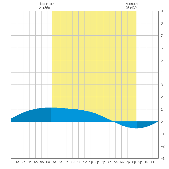 South Padre Island tide chart for Wednesday, July 7, 2021