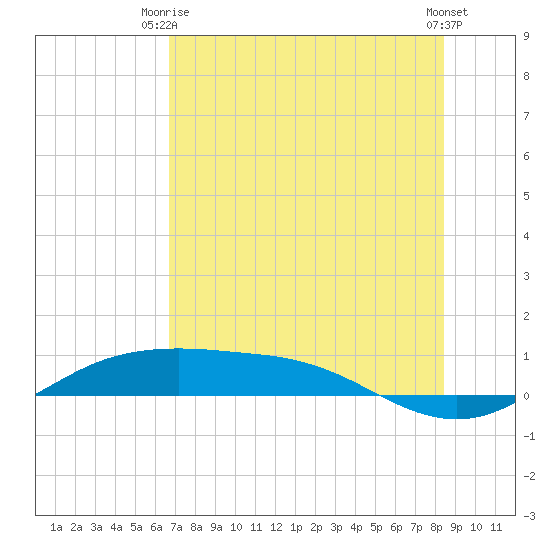 South Padre Island tide chart for Thursday, July 8, 2021