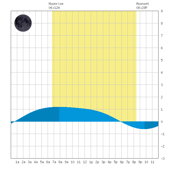 South Padre Island tide chart for Friday, July 9, 2021