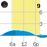South Padre Island tide chart for Friday, July 9, 2021