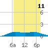 South Padre Island tide chart for Wednesday, August 11, 2021