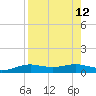 South Padre Island tide chart for Thursday, August 12, 2021
