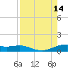 South Padre Island tide chart for Saturday, August 14, 2021
