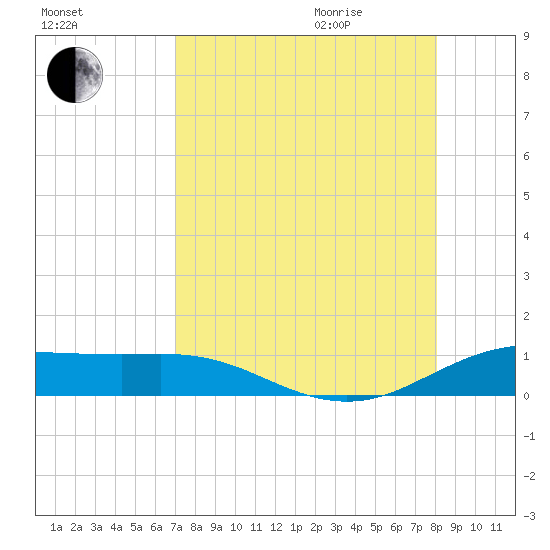 South Padre Island tide chart for Sunday, August 15, 2021