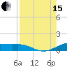 South Padre Island tide chart for Sunday, August 15, 2021