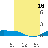 South Padre Island tide chart for Monday, August 16, 2021