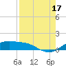 South Padre Island tide chart for Tuesday, August 17, 2021
