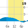 South Padre Island tide chart for Thursday, August 19, 2021