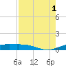 South Padre Island tide chart for Sunday, August 1, 2021