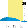 South Padre Island tide chart for Friday, August 20, 2021