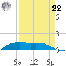 South Padre Island tide chart for Sunday, August 22, 2021
