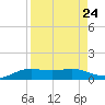South Padre Island tide chart for Tuesday, August 24, 2021