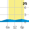 South Padre Island tide chart for Wednesday, August 25, 2021