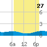 South Padre Island tide chart for Friday, August 27, 2021