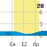 South Padre Island tide chart for Saturday, August 28, 2021