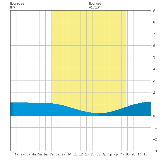 South Padre Island tide chart for Sunday, August 29, 2021