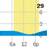 South Padre Island tide chart for Sunday, August 29, 2021