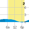 South Padre Island tide chart for Monday, August 2, 2021