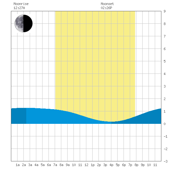 South Padre Island tide chart for Monday, August 30, 2021