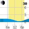 South Padre Island tide chart for Monday, August 30, 2021