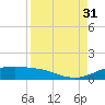South Padre Island tide chart for Tuesday, August 31, 2021