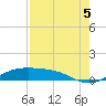 South Padre Island tide chart for Thursday, August 5, 2021