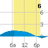 South Padre Island tide chart for Friday, August 6, 2021
