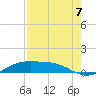 South Padre Island tide chart for Saturday, August 7, 2021