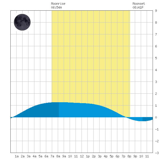 South Padre Island tide chart for Sunday, August 8, 2021