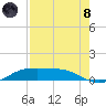 South Padre Island tide chart for Sunday, August 8, 2021
