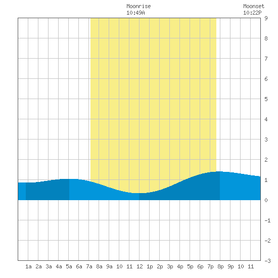 South Padre Island tide chart for Friday, September 10, 2021