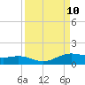 South Padre Island tide chart for Friday, September 10, 2021