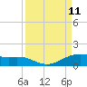 South Padre Island tide chart for Saturday, September 11, 2021