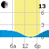 South Padre Island tide chart for Monday, September 13, 2021